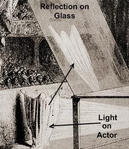 Pepper's Ghost effect is used in theatre productions